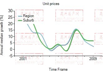 2001年到2009年，doncaster east地区别墅房产价格中位数变化图示